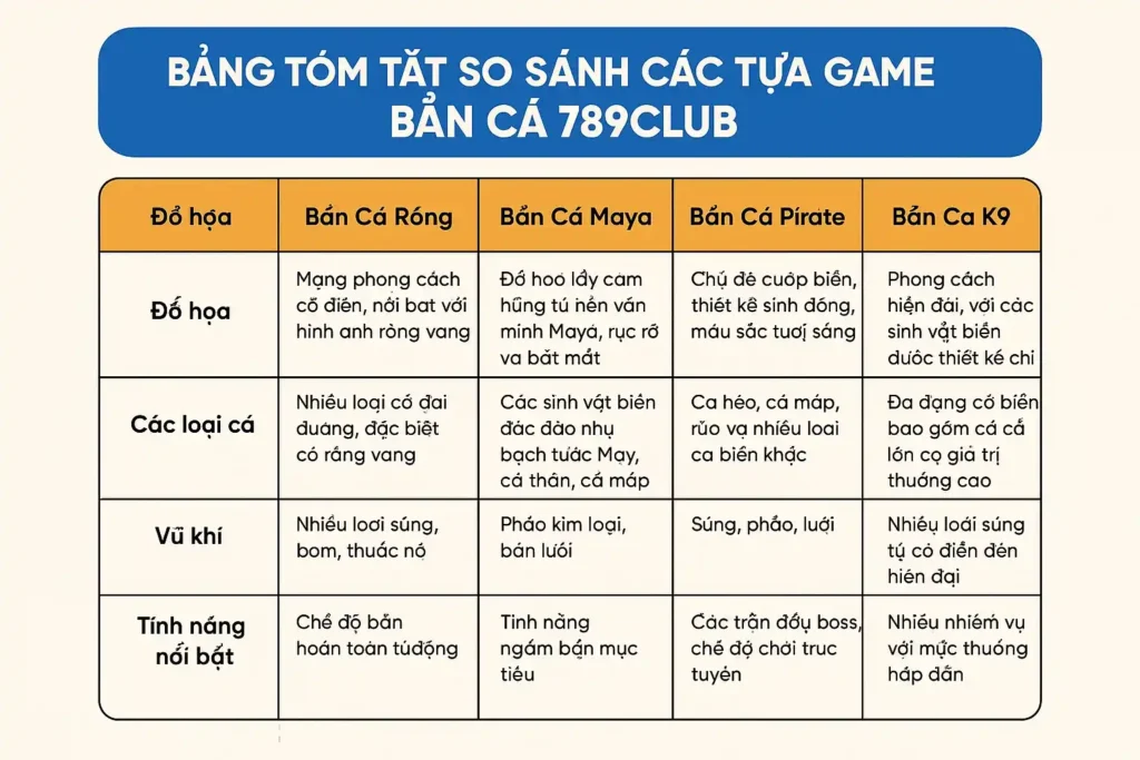 Bang Tom Tat So Sanh Cac Tua Game Ban Ca 789club Bảng Tóm Tắt So Sánh Các Tựa Game Bắn Cá 789club